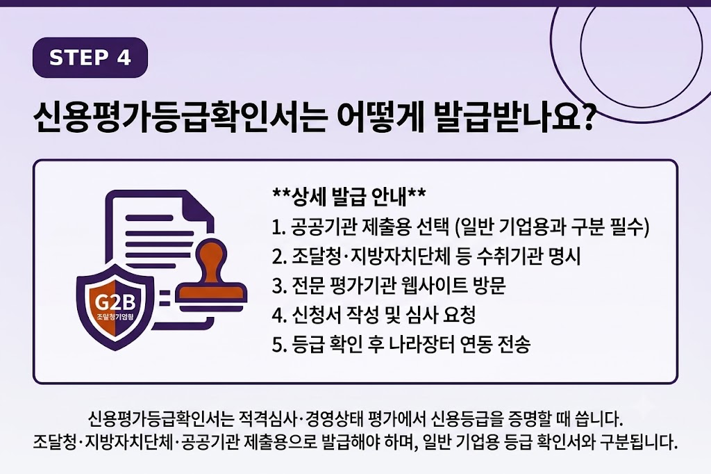 STEP 4 — 신용평가등급확인서: 공공기관(조달청) 제출용 발급, 수취기관 명시, 평가기관 신청 후 나라장터 연동