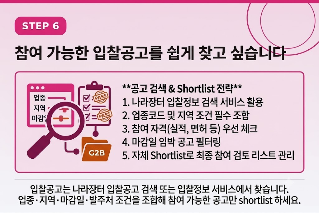 STEP 6 — 참여 가능한 입찰공고 검색: 업종·지역·마감일·발주처 조건으로 shortlist, 참가자격(실적·면허) 우선 확인