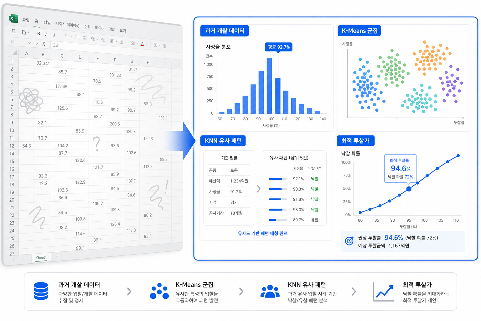과거 개찰 데이터 K-Means·KNN 분석