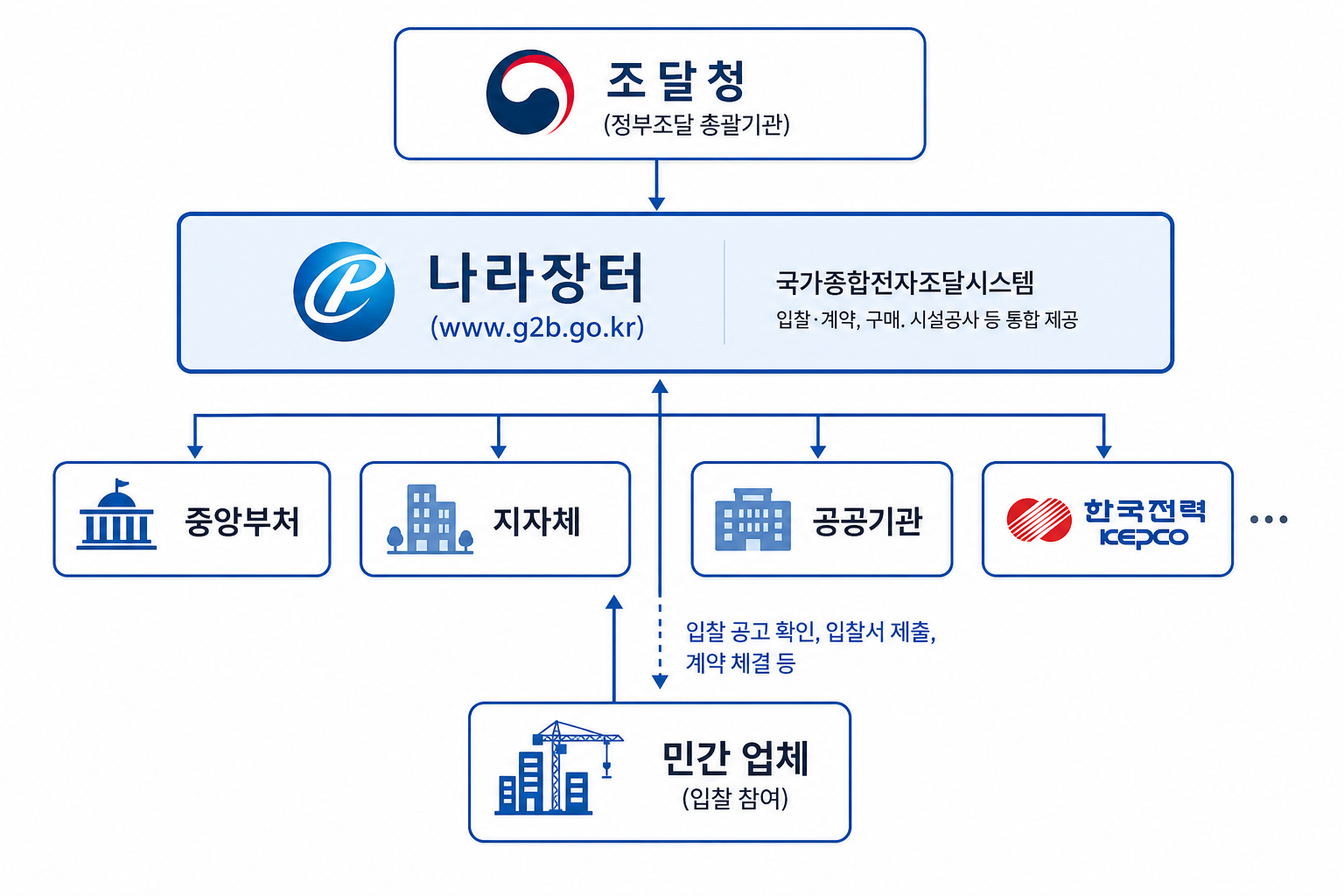 조달청·나라장터·발주기관·업체 관계