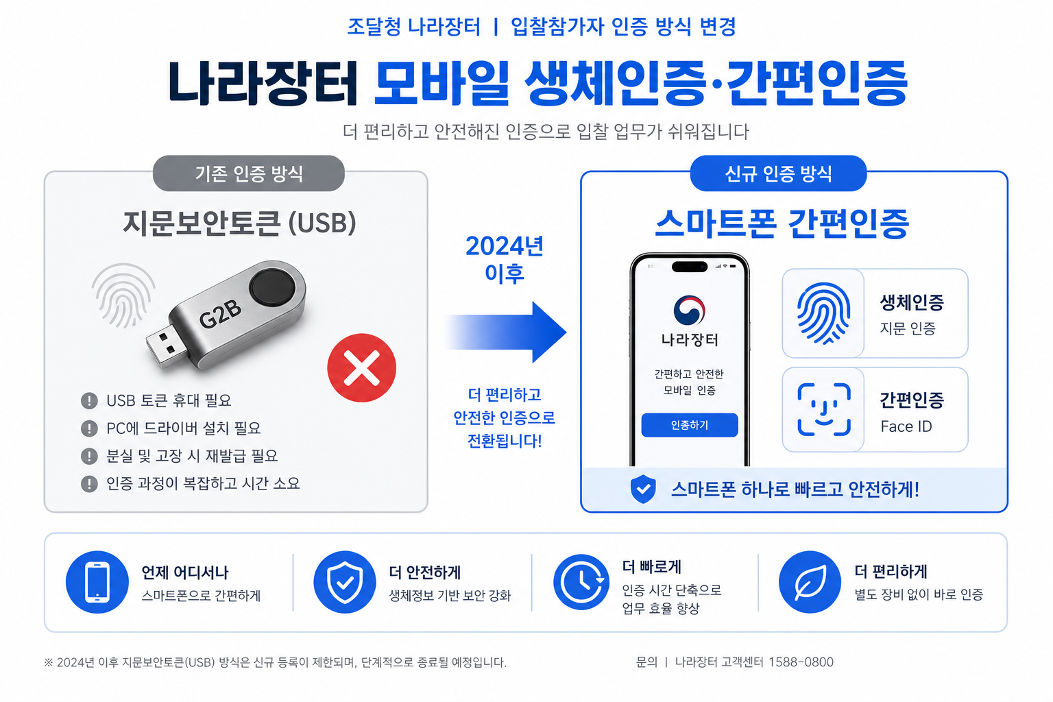지문보안토큰 vs 스마트폰 모바일 간편인증